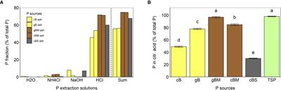 Sugarcane <mark class="highlighted">bagasse</mark> ash as fertilizer for soybeans: Effects of added residues on ash composition, mineralogy, phosphorus extractability and plant availability